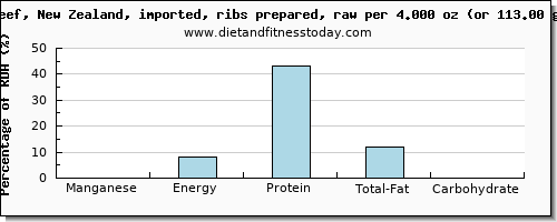 manganese and nutritional content in beef ribs